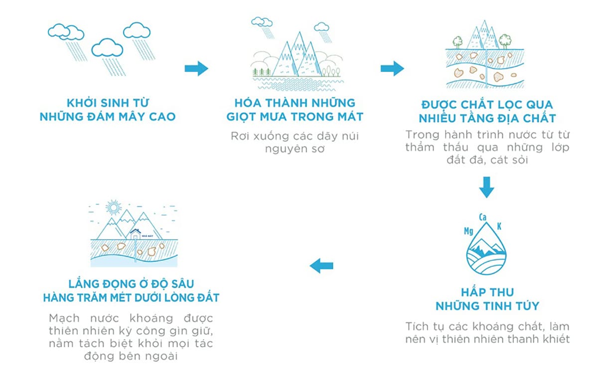 Nước khoáng là gì