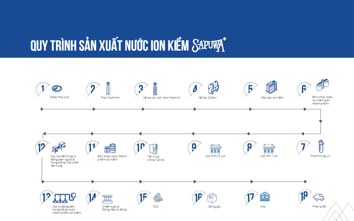 Nước Sapuwa có tốt không, giá bao nhiêu? 4 quy trình sản xuất nước kiềm Sapuwa