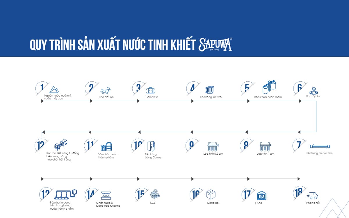 Nước Sapuwa có tốt không, giá bao nhiêu? 3 quy trình sản xuất nước tinh khiết Sapuwa